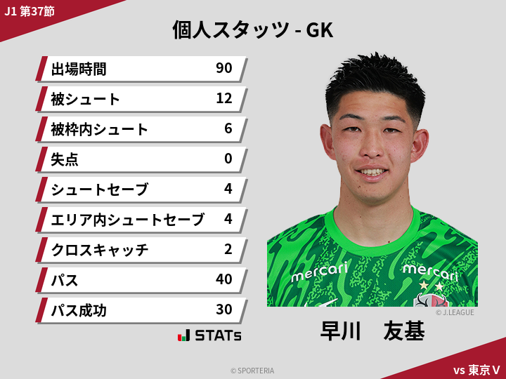 GKスタッツ - 早川　友基