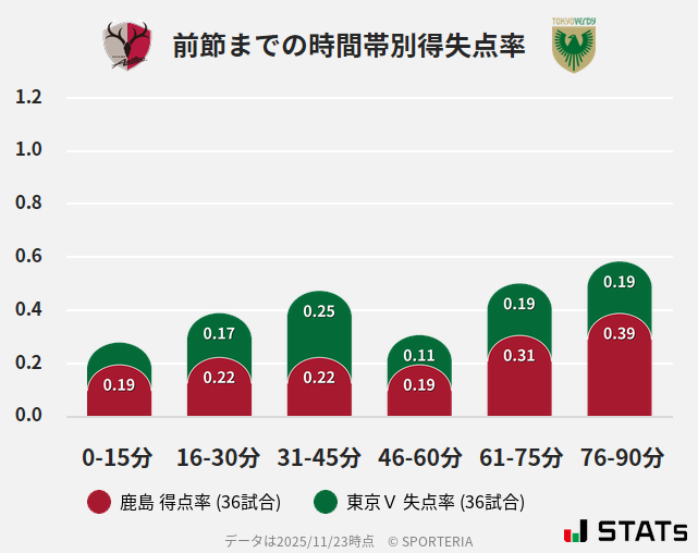 時間帯別得失点率