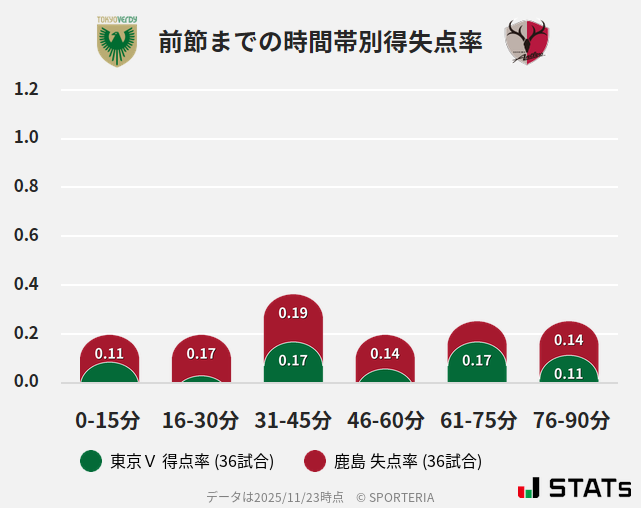 時間帯別得失点率