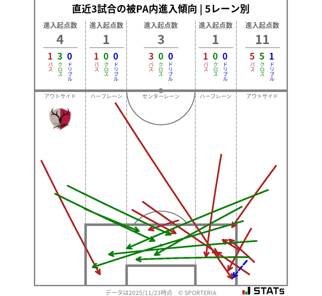 被PA内への進入傾向