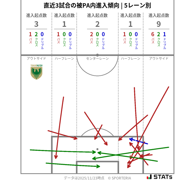 被PA内への進入傾向