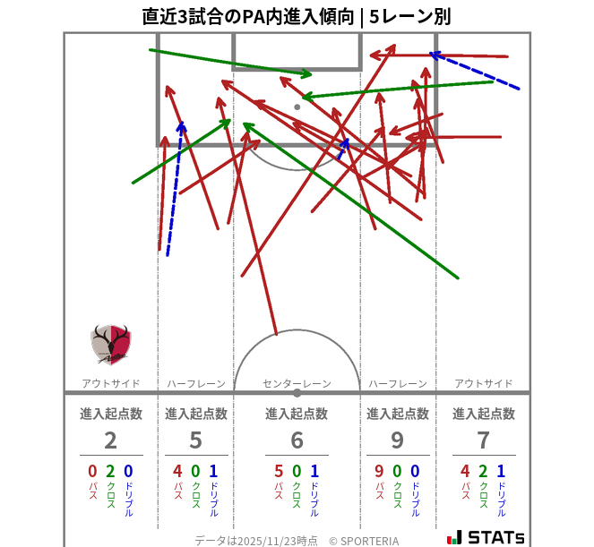 PA内への進入傾向