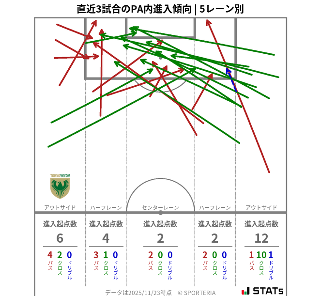 PA内への進入傾向