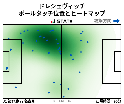 ヒートマップ - ドレシェヴィッチ