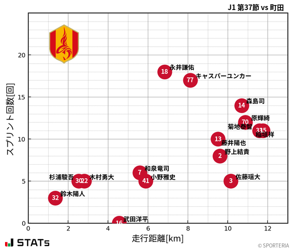 走行距離・スプリント回数