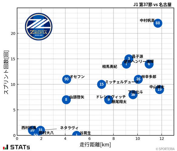 走行距離・スプリント回数