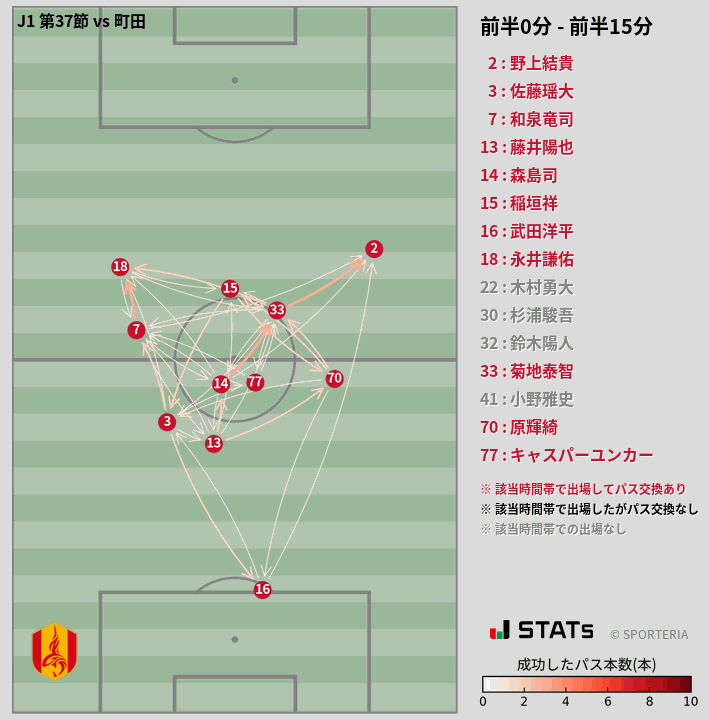 時間帯別パスネットワーク図