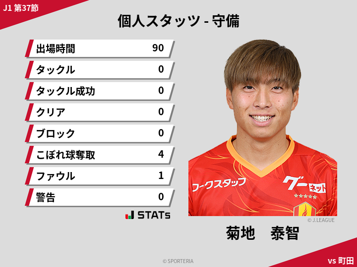 守備スタッツ - 菊地　泰智