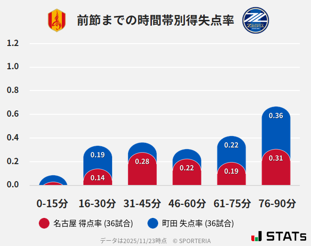 時間帯別得失点率