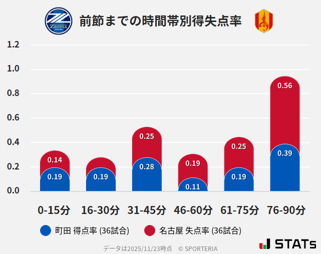 時間帯別得失点率
