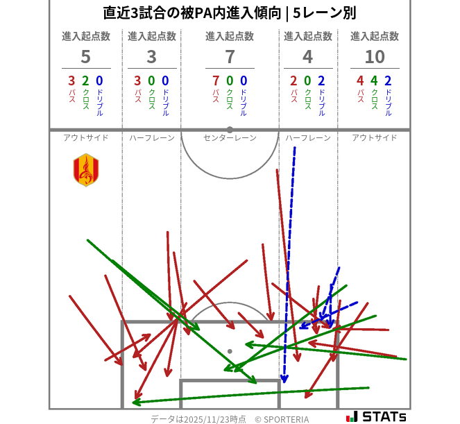被PA内への進入傾向