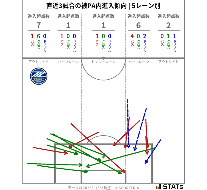 被PA内への進入傾向