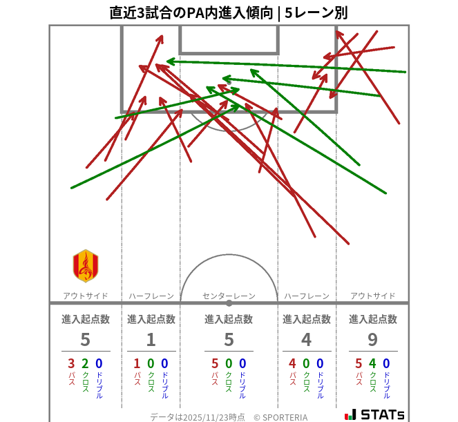 PA内への進入傾向