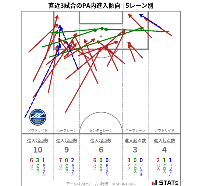 PA内への進入傾向