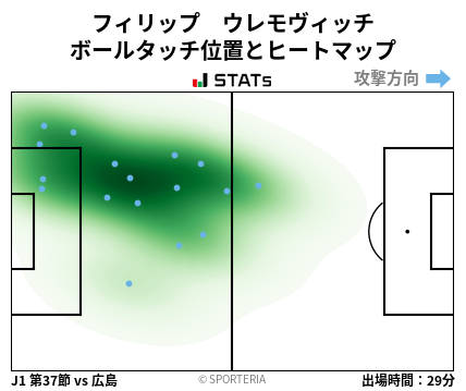 ヒートマップ - フィリップ　ウレモヴィッチ