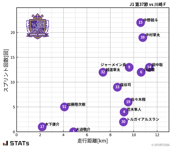 走行距離・スプリント回数
