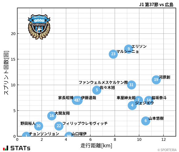 走行距離・スプリント回数