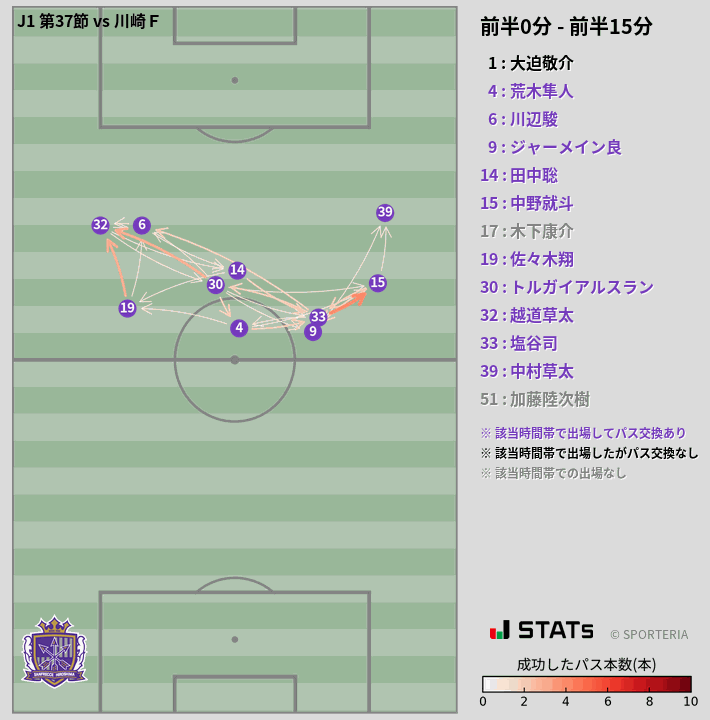時間帯別パスネットワーク図