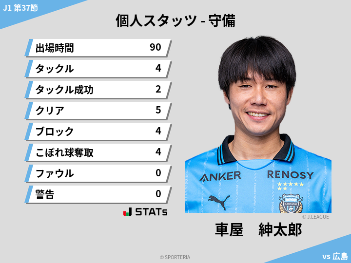 守備スタッツ - 車屋　紳太郎