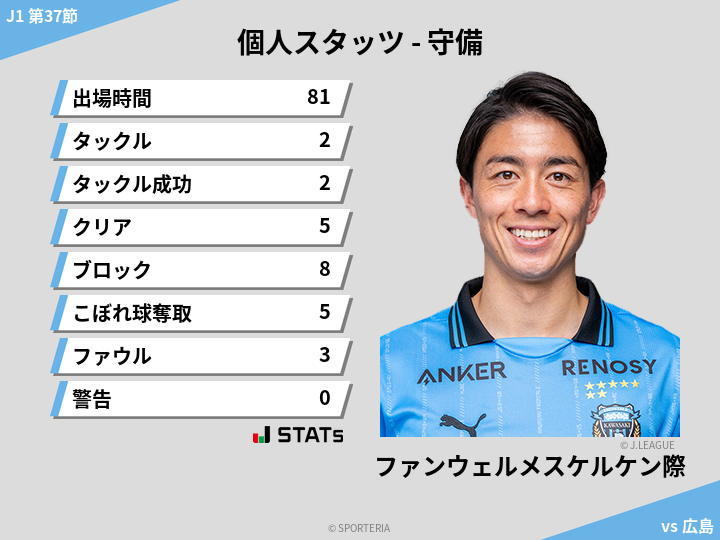 守備スタッツ - ファンウェルメスケルケン際