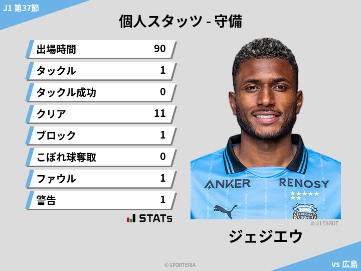 守備スタッツ - ジェジエウ