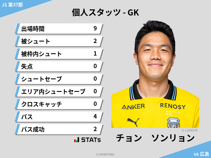 GKスタッツ - チョン　ソンリョン