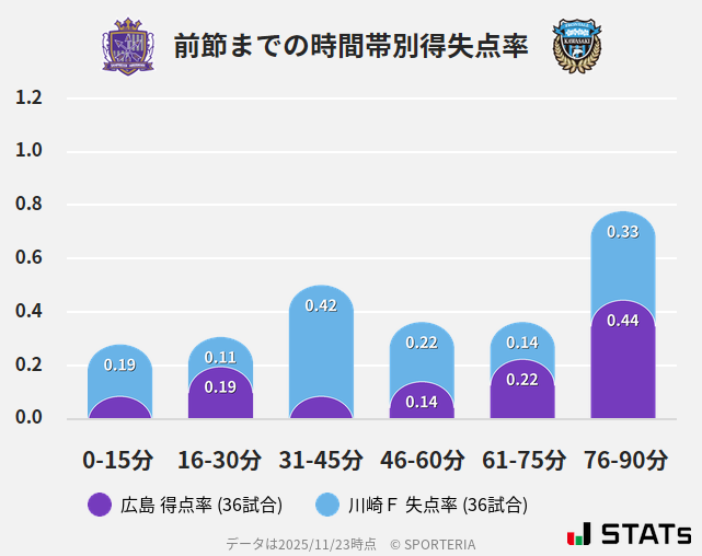 時間帯別得失点率