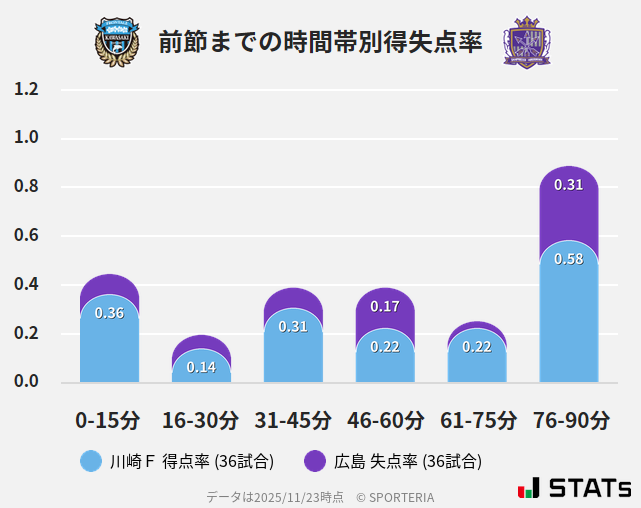 時間帯別得失点率