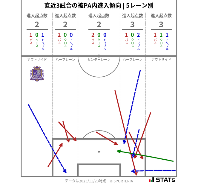 被PA内への進入傾向