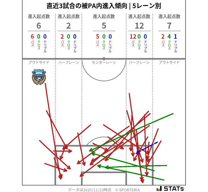 被PA内への進入傾向