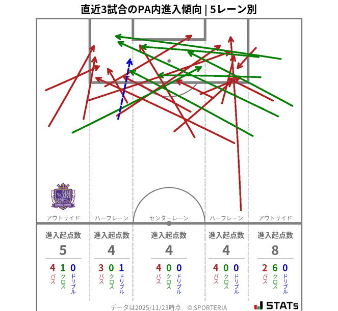 PA内への進入傾向