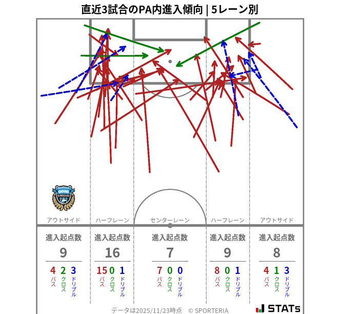 PA内への進入傾向