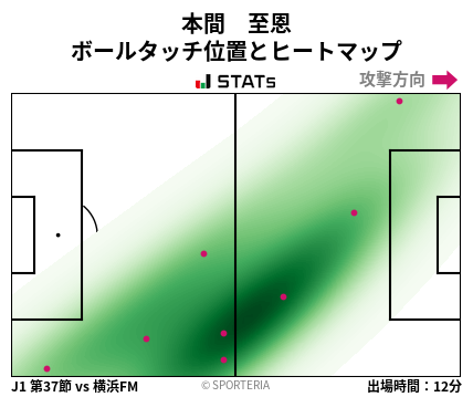 ヒートマップ - 本間　至恩