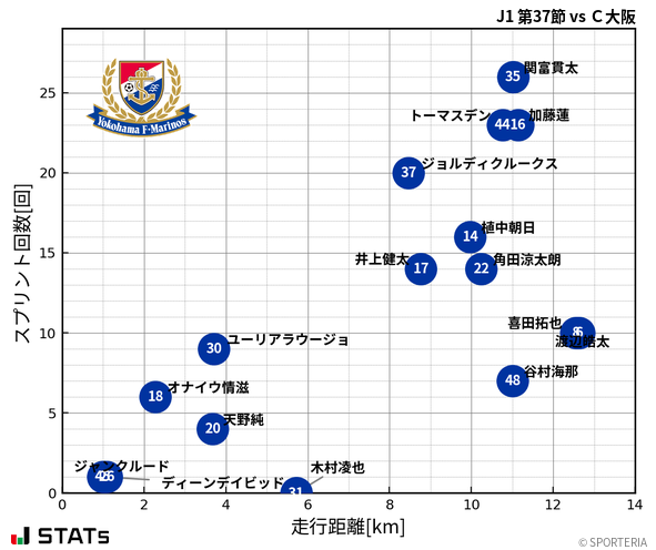 走行距離・スプリント回数