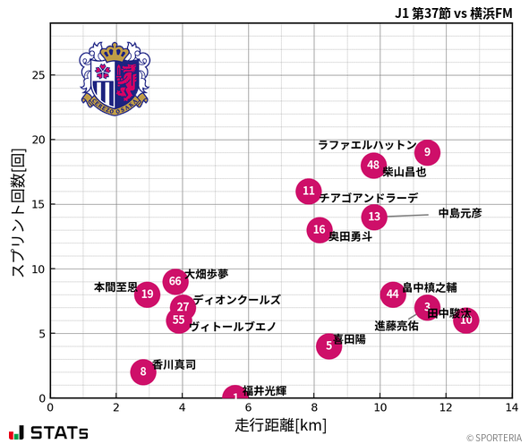 走行距離・スプリント回数