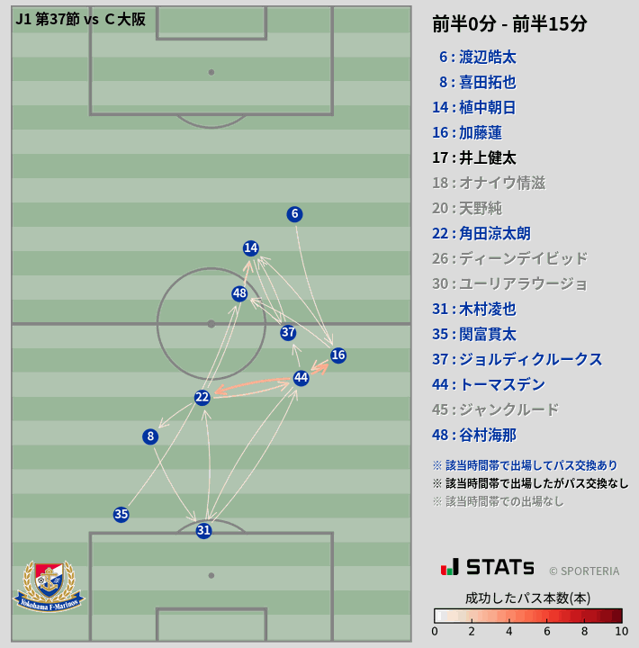 時間帯別パスネットワーク図