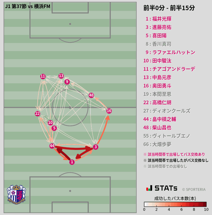 時間帯別パスネットワーク図