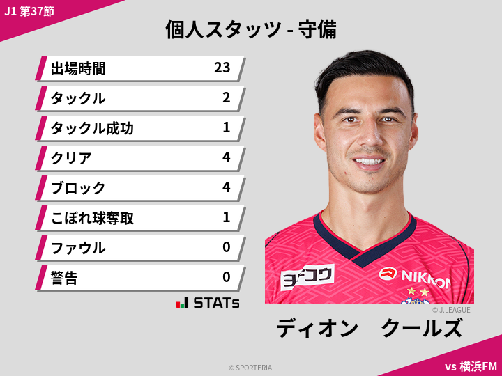 守備スタッツ - ディオン　クールズ