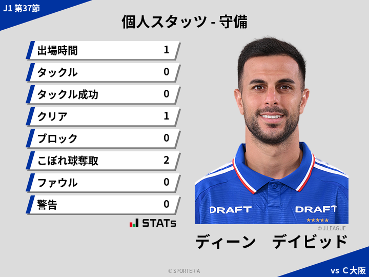 守備スタッツ - ディーン　デイビッド