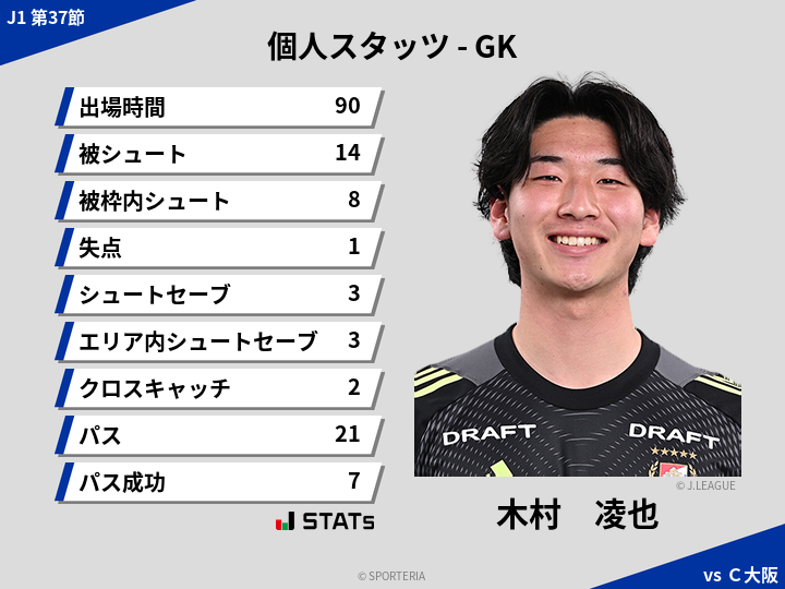 GKスタッツ - 木村　凌也