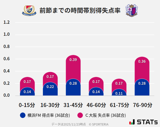 時間帯別得失点率