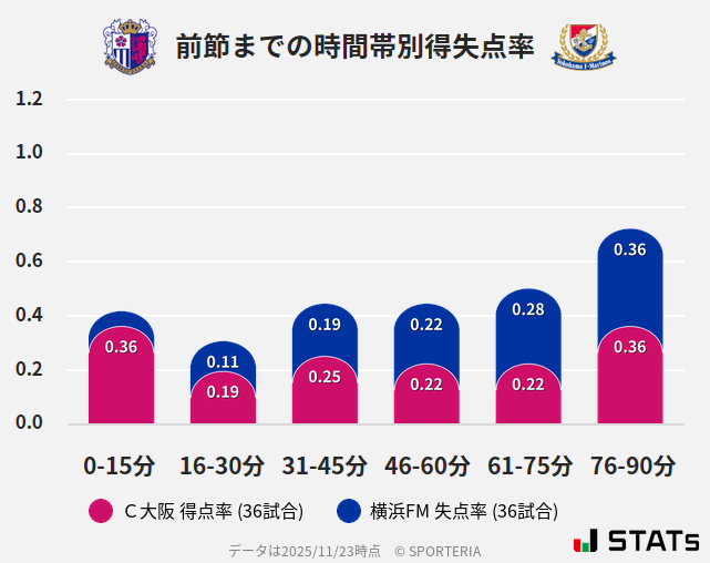 時間帯別得失点率