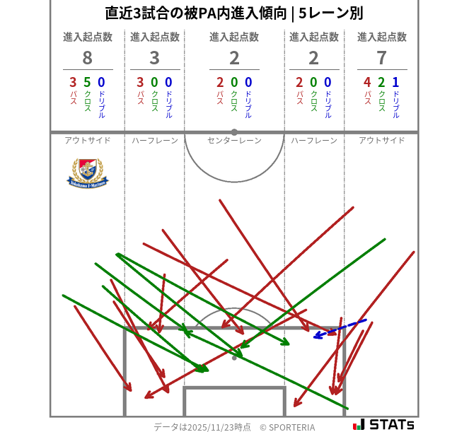 被PA内への進入傾向