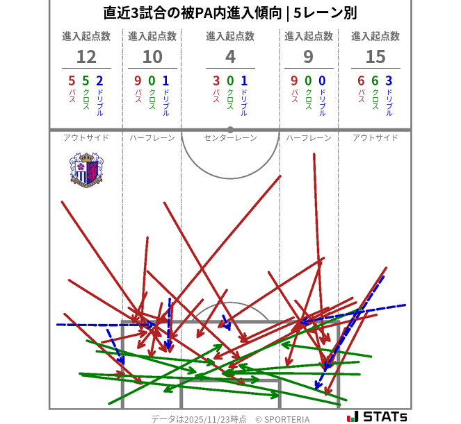 被PA内への進入傾向