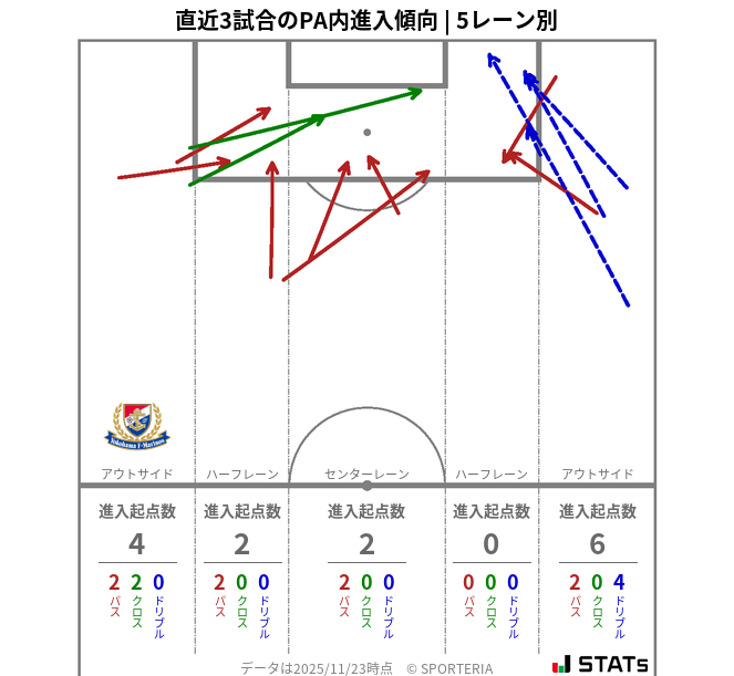 PA内への進入傾向