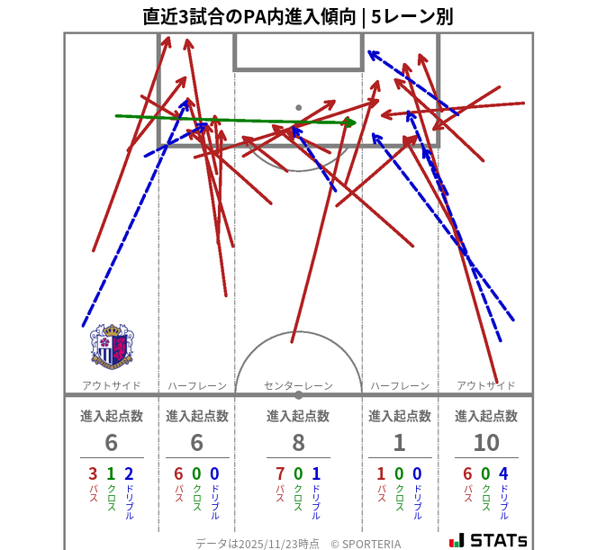 PA内への進入傾向