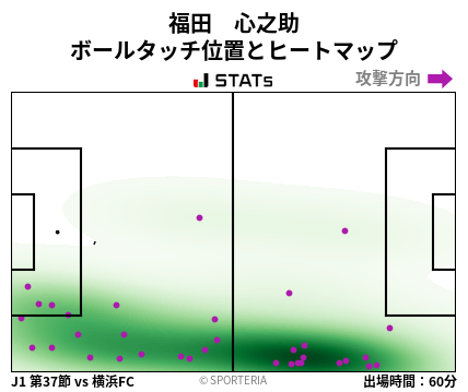 ヒートマップ - 福田　心之助