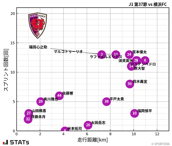 走行距離・スプリント回数