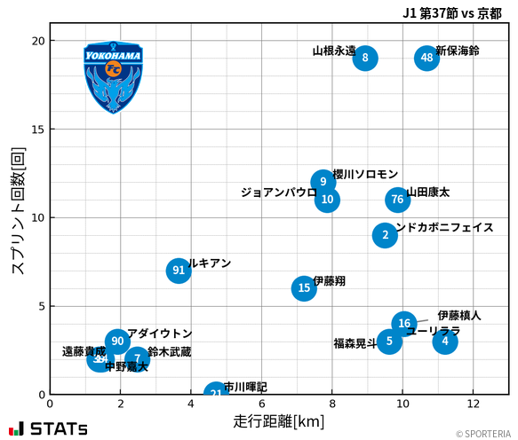 走行距離・スプリント回数