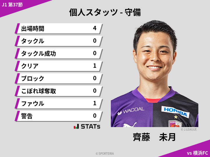守備スタッツ - 齊藤　未月